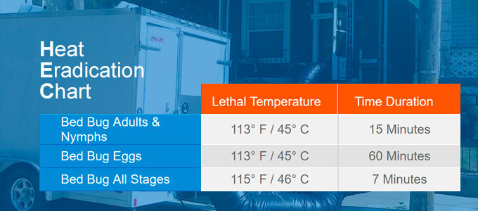 Heat Eradication Chart