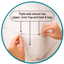 Triple seal closure has zipper, inner flap and hook & loop