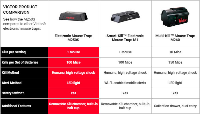 Victor Traps Product Comparison